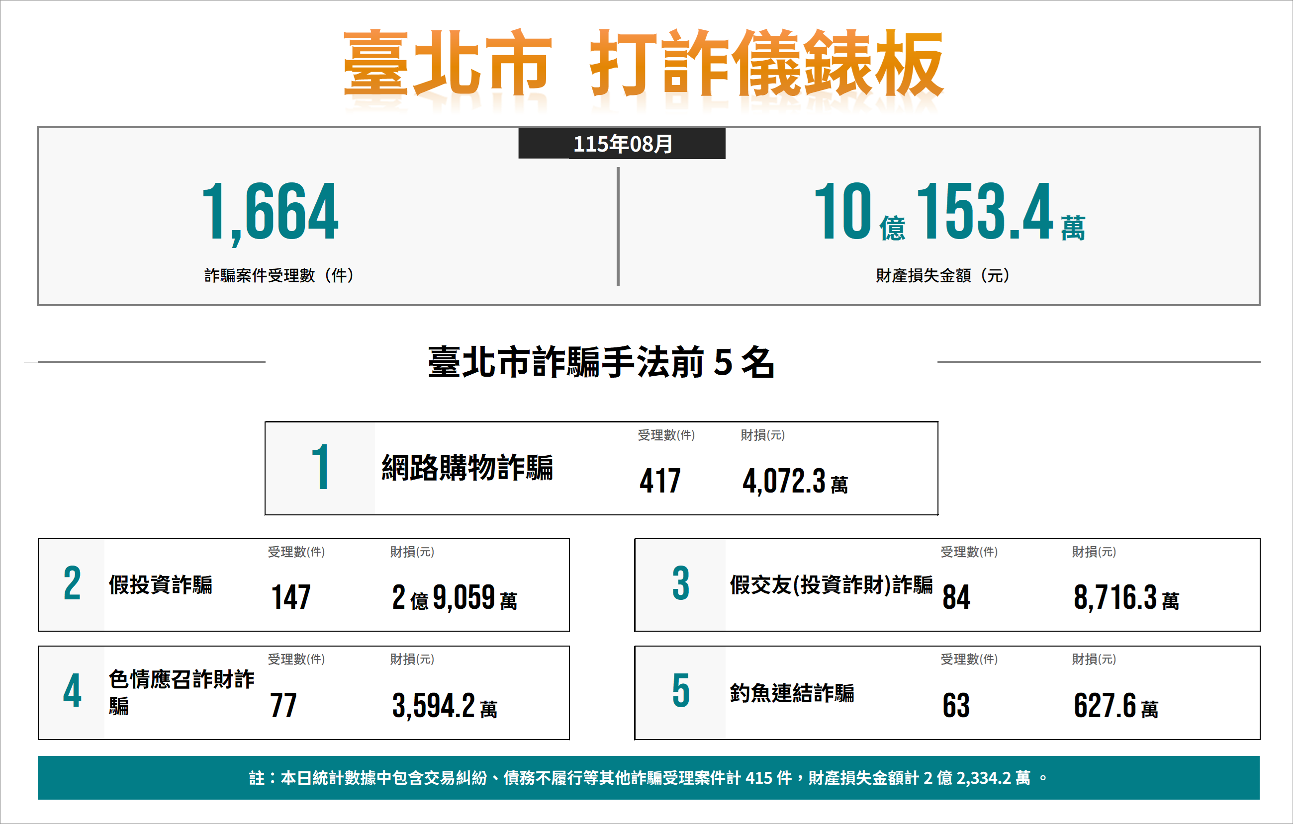 數據-11508-打詐儀表板